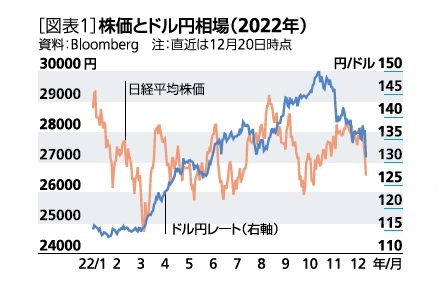 ［図表1］株価とドル円相場(2022年)