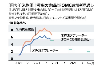［図表3］米物価上昇率の実績とFOMC参加者見通し