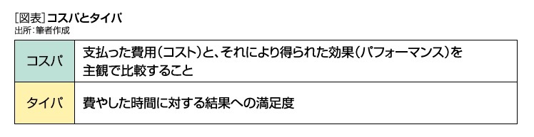 [図表]コスパとタイパ