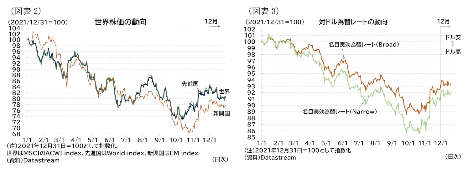 (図表2)世界株価の動向/(図表3)対ドル為替レートの動向