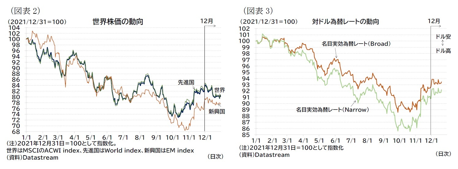（図表2）世界株価の動向/（図表3）対ドル為替レートの動向