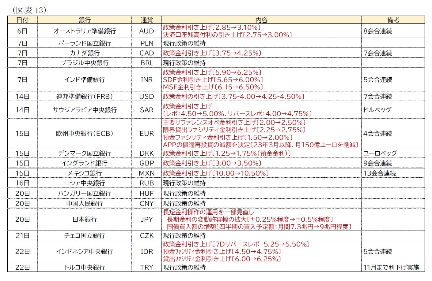(図表13)主要地域の金融政策