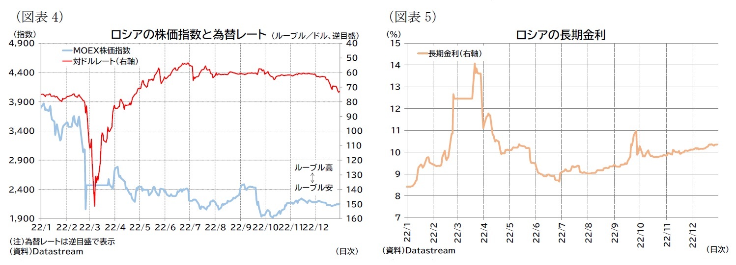 (図表4)ロシアの株価指数と為替レート/(図表5)ロシアの長期金利
