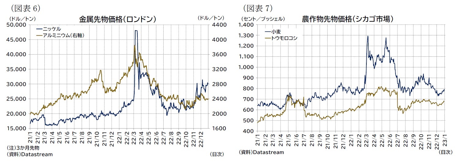 (図表6)金属先物価格(ロンドン)/(図表7)農作物先物価格(シカゴ市場)