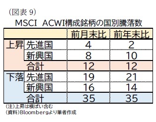 （図表9）ＭＳＣＩ　ＡＣＷＩ構成銘柄の国別騰落数