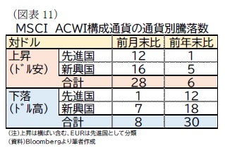 （図表11）ＭＳＣＩ　ＡＣＷＩ構成通貨の通貨別騰落数