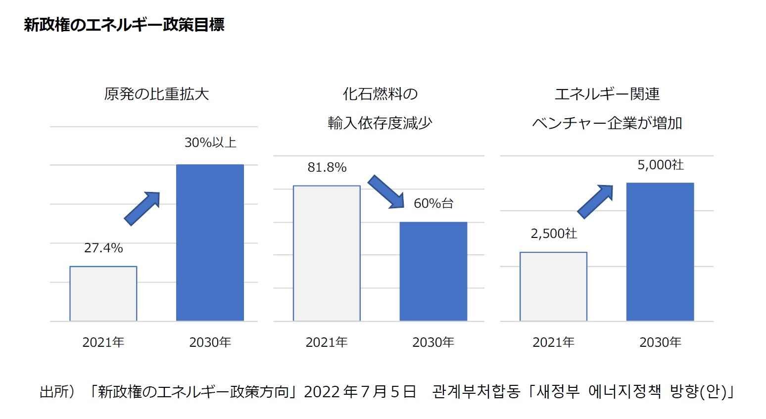 新政権のエネルギー政策目標