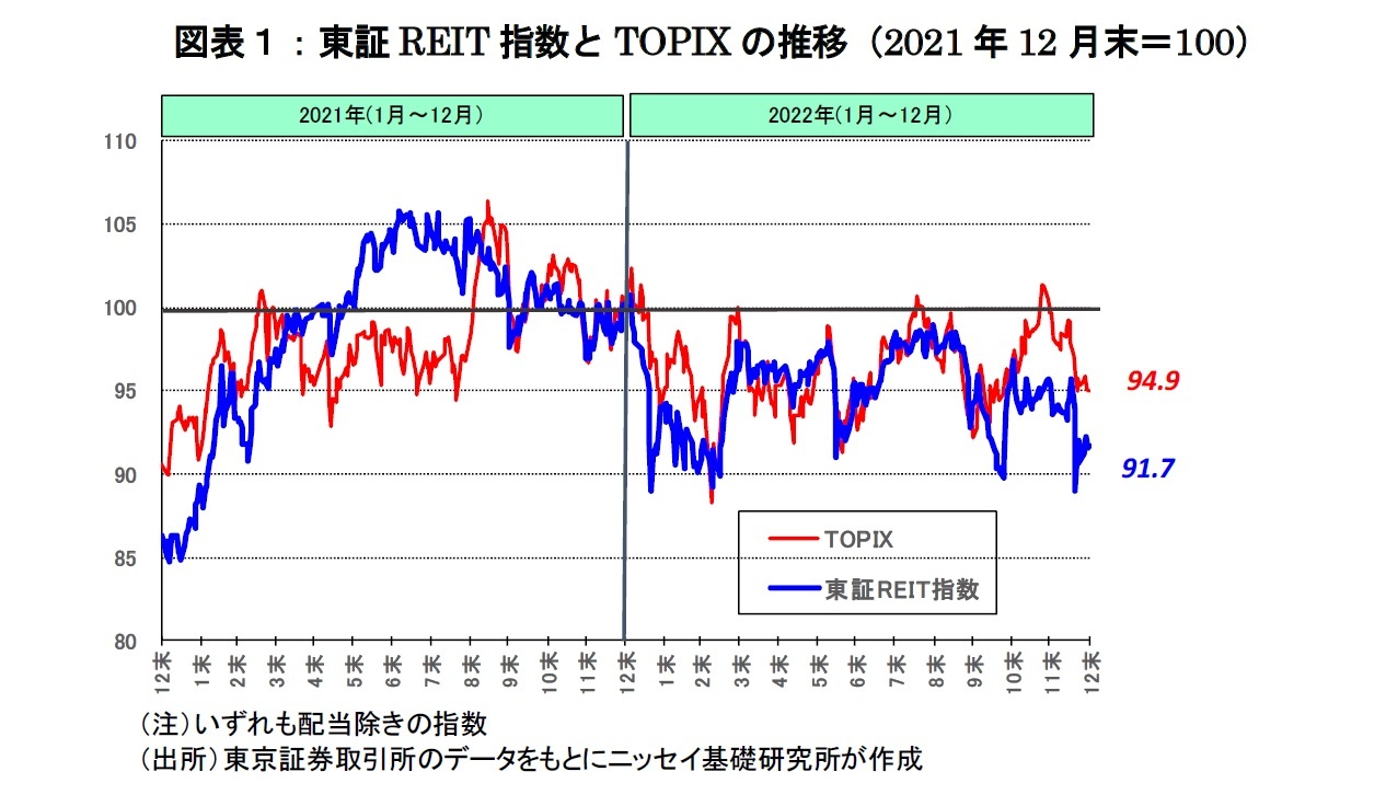 図表１：東証REIT指数とTOPIXの推移（2021年12月末＝100）