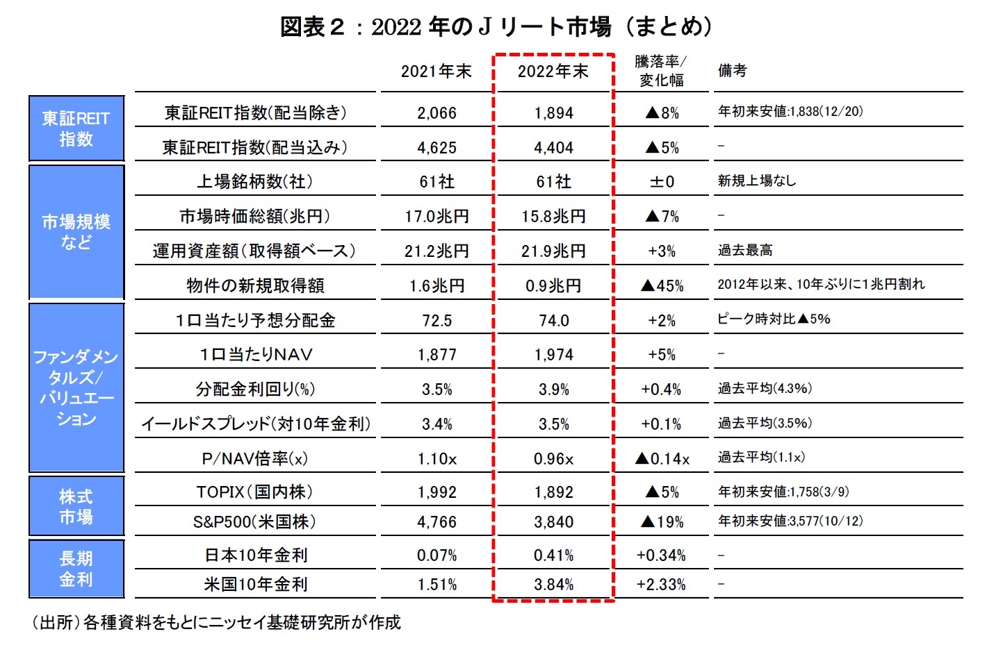 図表２：2022年のJリート市場（まとめ）