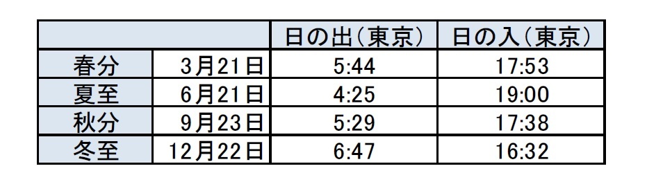 太陽に関する情報（2023年）