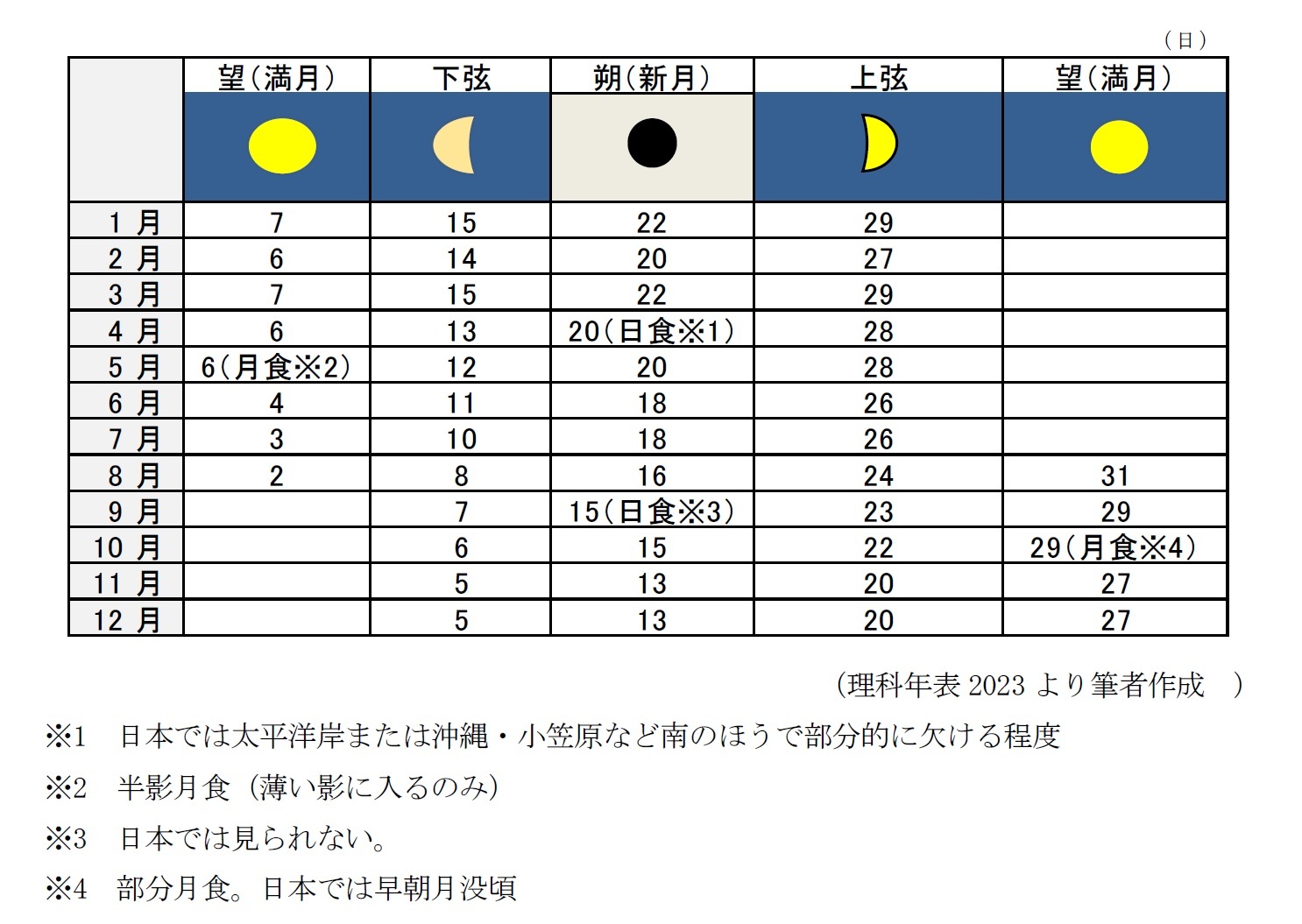 月に関する情報（2023年）