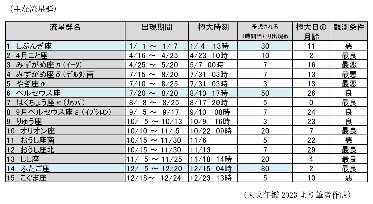 主な流星群