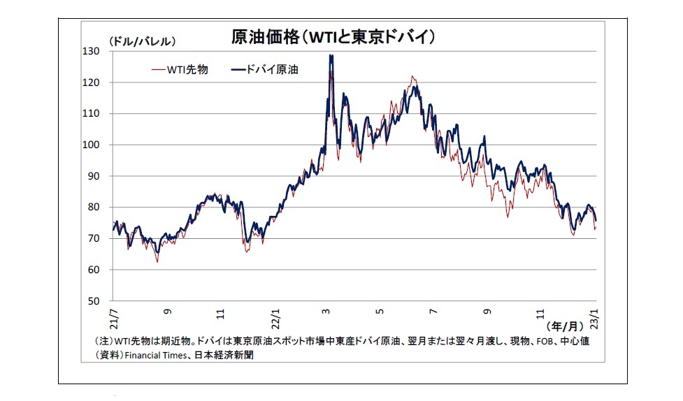 原油価格（WTIと東京ドバイ）