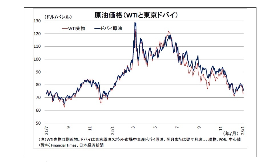 原油価格(WTIと東京ドバイ)