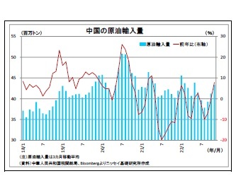 中国の原油輸入量