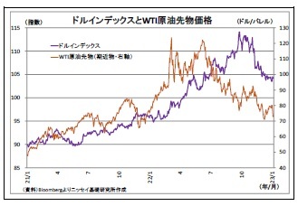 ドルインデックスとWTI原油先物価格
