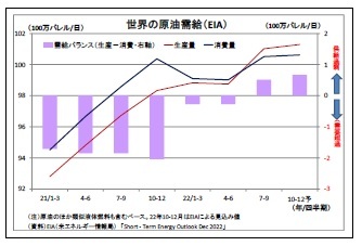 世界の原油需給（EIA）