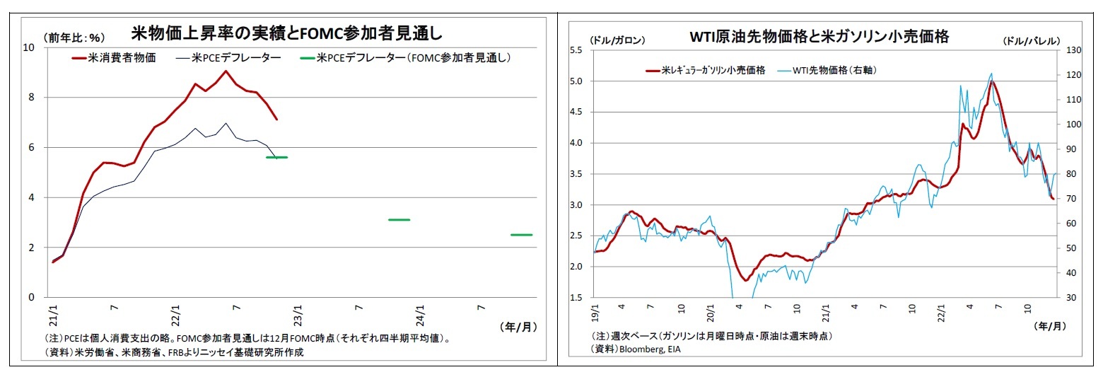 米物価上昇率の実績とFOMC参加者見通し/WTI原油先物価格と米ガソリン小売価格