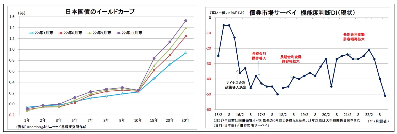 日本国債のイールドカーブ/債券市場サーベイ機能度判断ＤＩ（現状）