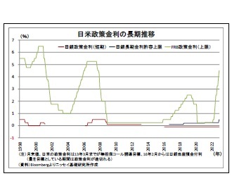 日米政策金利の長期推移