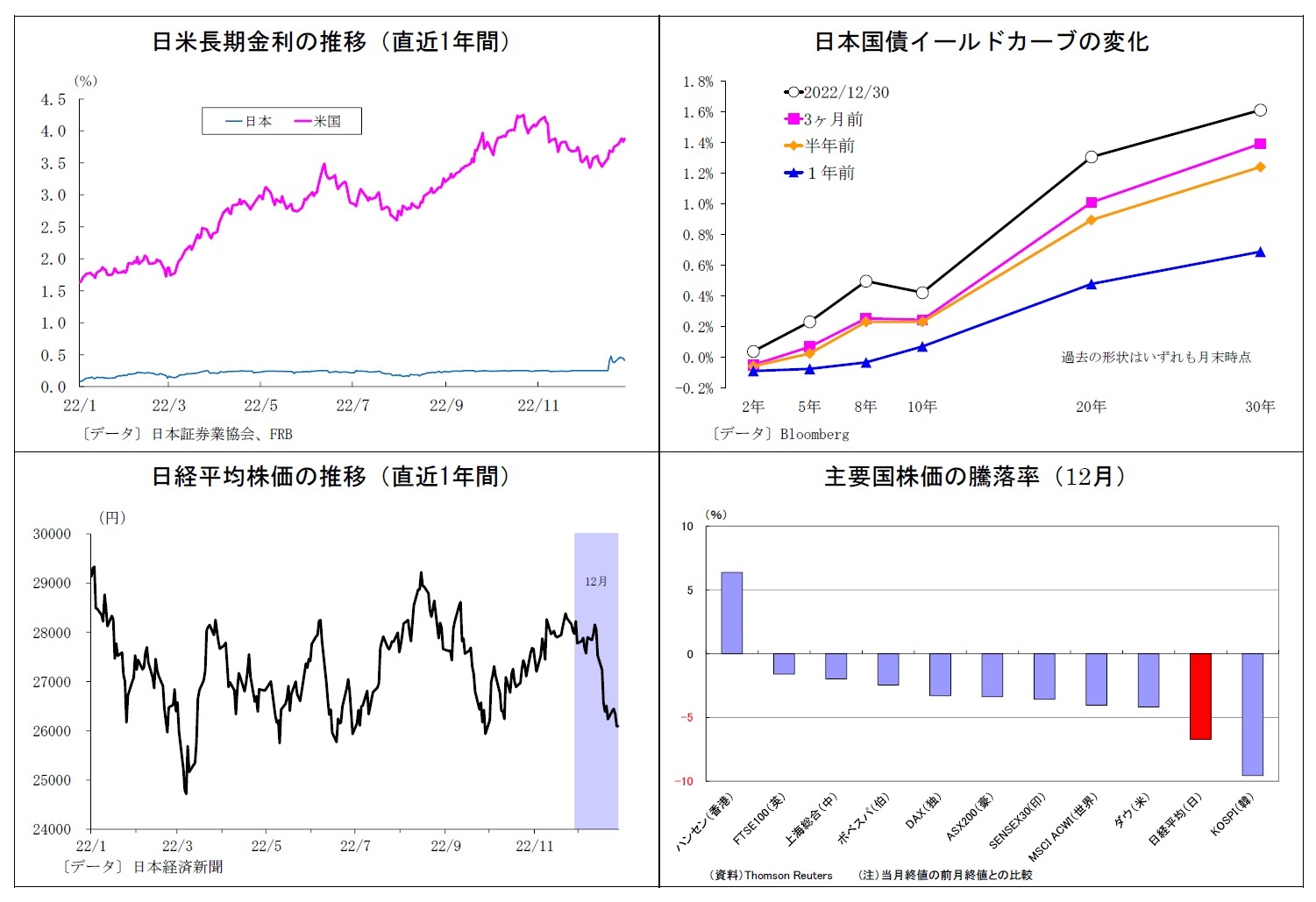 日米長期金利の推移（直近1年間）/日本国債イールドカーブの変化/日経平均株価の推移（直近1年間）/主要国株価の騰落率（12月）