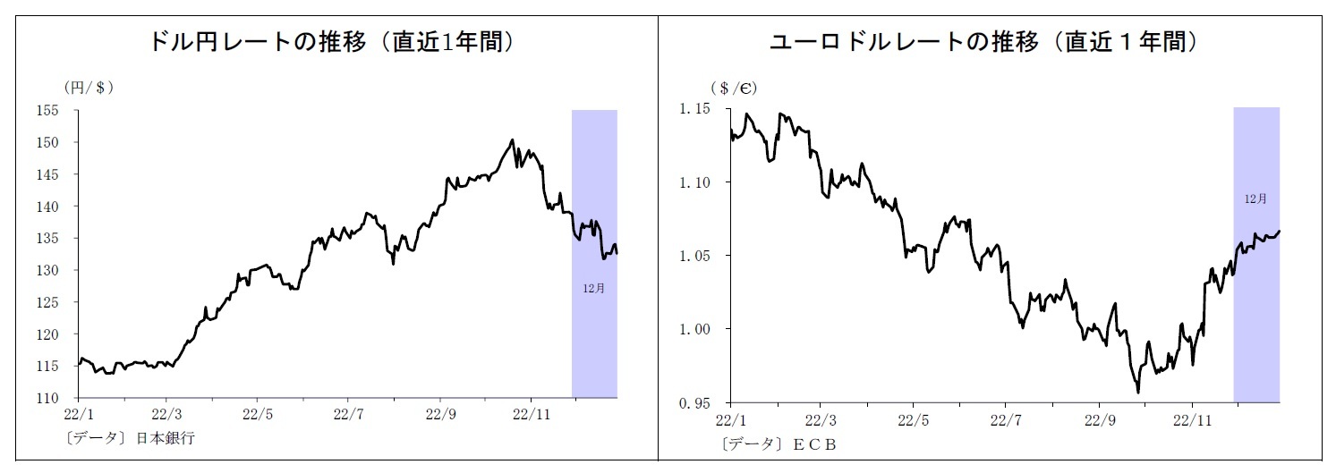 ドル円レートの推移（直近1年間）/ユーロドルレートの推移（直近１年間）