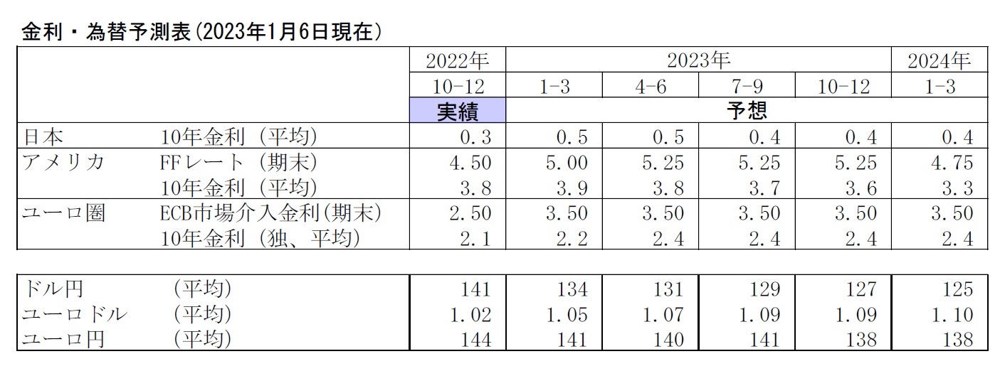 金利・為替予測表(2023年1月6日現在）