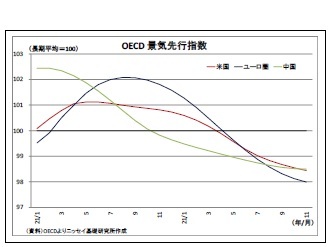 OECD景気先行指数