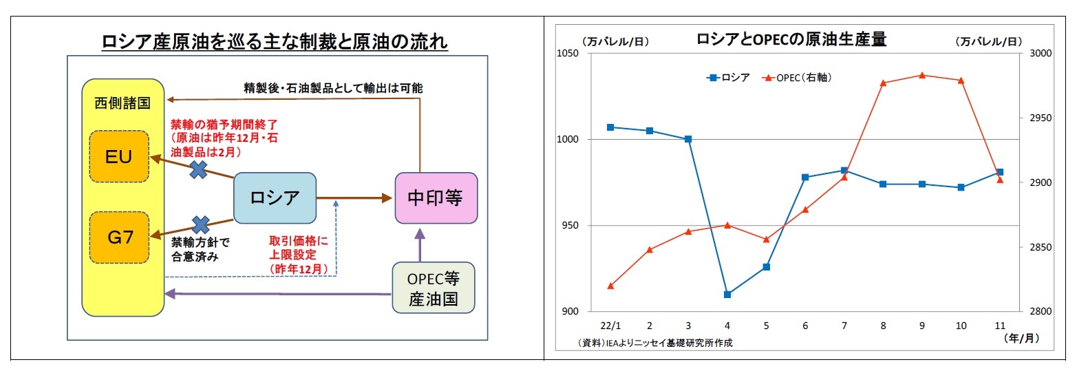 ロシア産原油を巡る主な制裁と原油の流れ/ロシアとOPECの原油生産量
