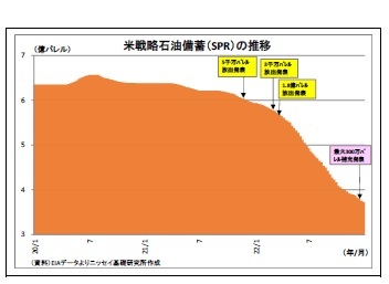米戦略石油備蓄(SPR)の推移