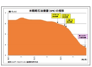 米戦略石油備蓄（SPR）の推移