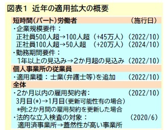 図表１ 近年の適用拡大の概要