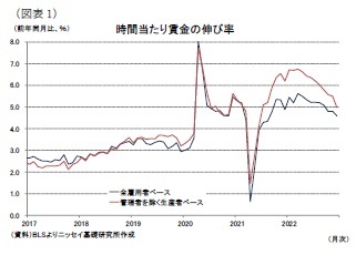 （図表1）時間当たり賃金の伸び率