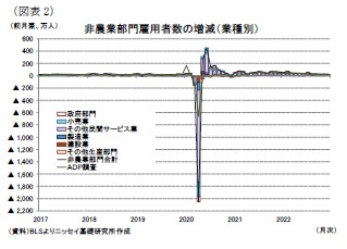 (図表2)非農業部門雇用者数の増減(業種別)
