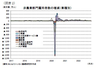 （図表2）非農業部門雇用者数の増減（業種別）