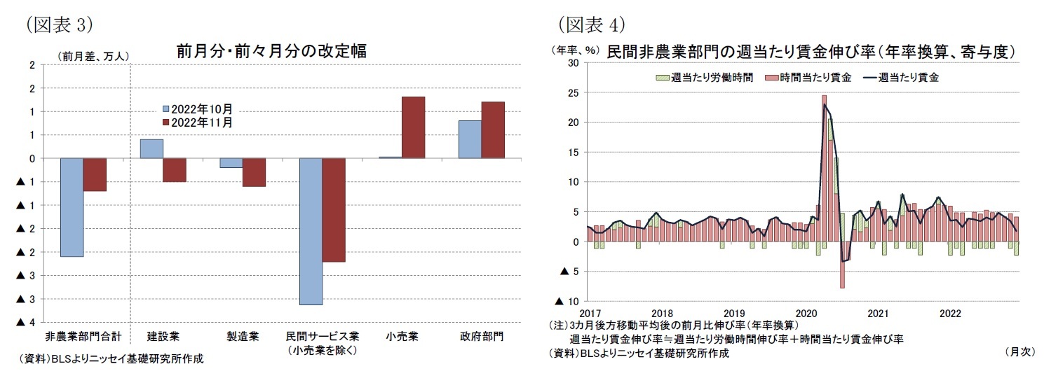 （図表3）前月分・前々月分の改定幅/（図表4）民間非農業部門の週当たり賃金伸び率（年率換算、寄与度）