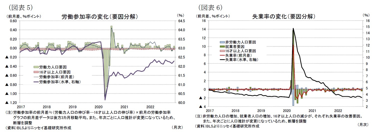 （図表5）労働参加率の変化（要因分解）/（図表6）