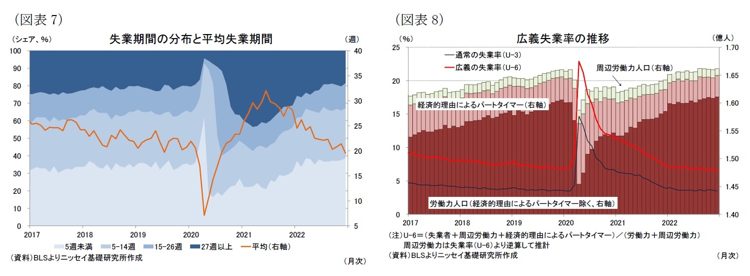 （図表7）失業期間の分布と平均失業期間/（図表8）広義失業率の推移