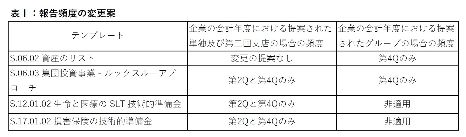 表1：報告頻度の変更案