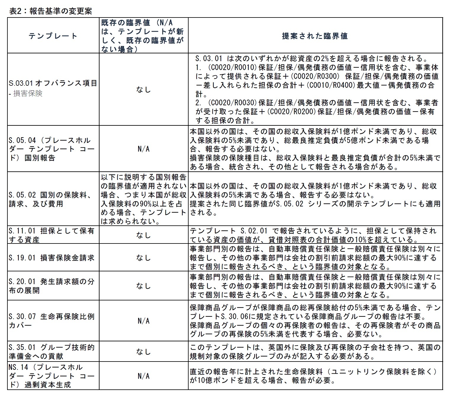 表2：報告基準の変更案