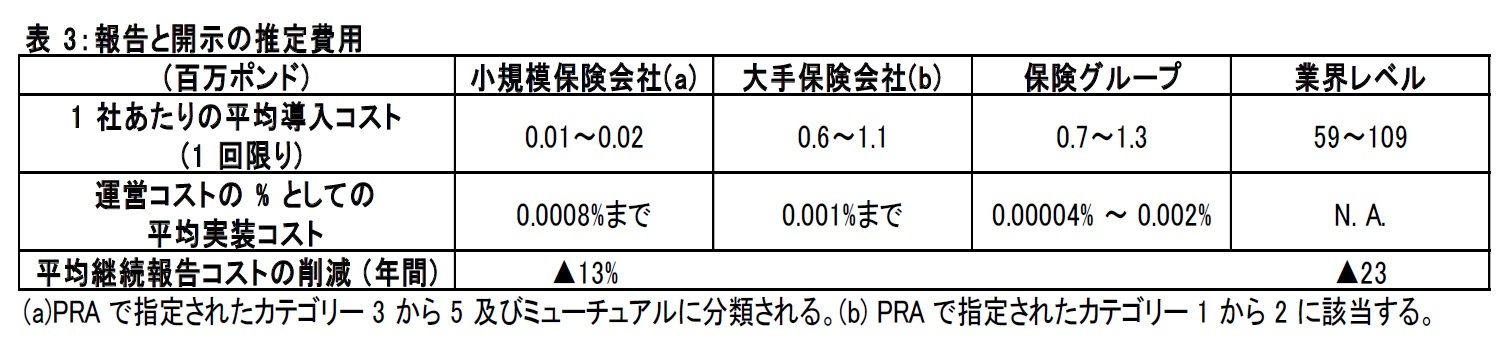 表 3：報告と開示の推定費用