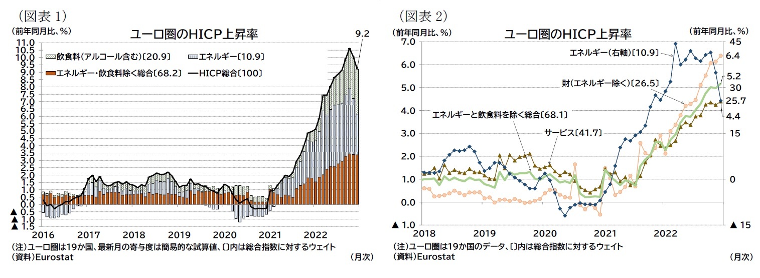 （図表1）ユーロ圏のＨＩＣＰ上昇率/（図表2）ユーロ圏のＨＩＣＰ上昇率