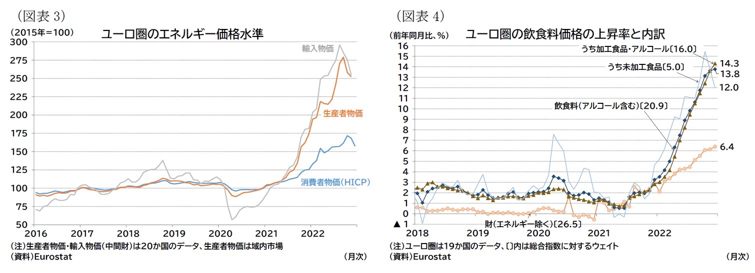 （図表3）ユーロ圏のエネルギー価格水準/（図表4）ユーロ圏の飲食料価格の上昇率と内訳