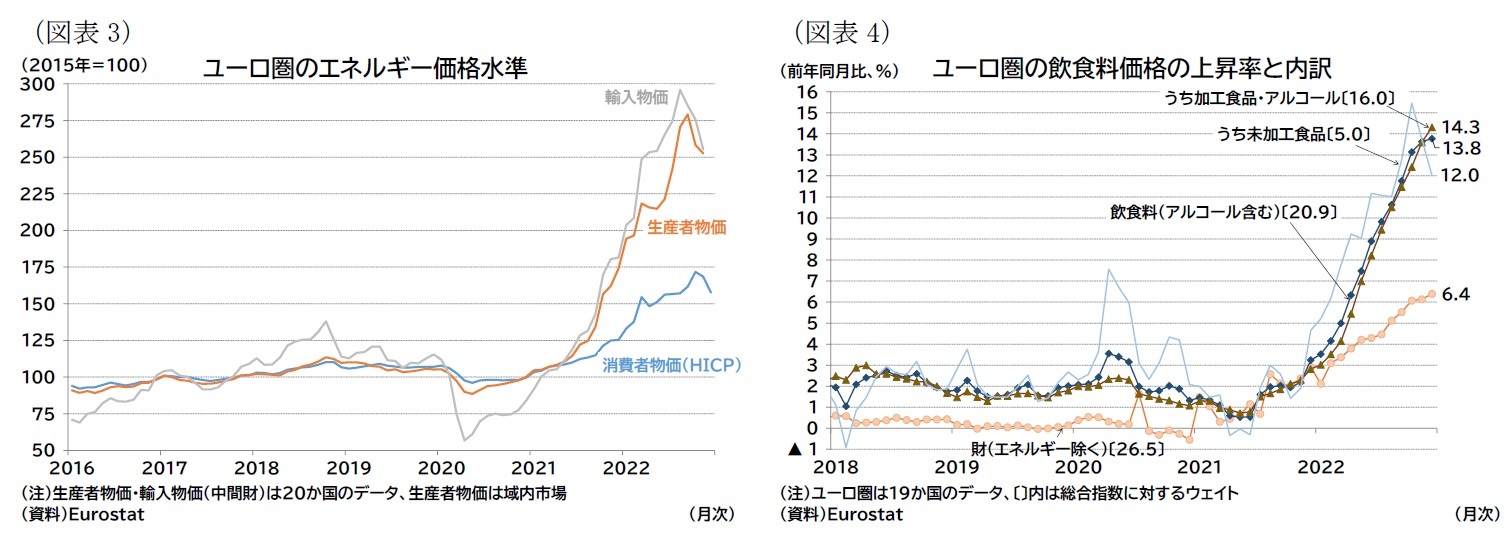 （図表3）ユーロ圏のエネルギー価格水準/（図表4）ユーロ圏の飲食料価格の上昇率と内訳