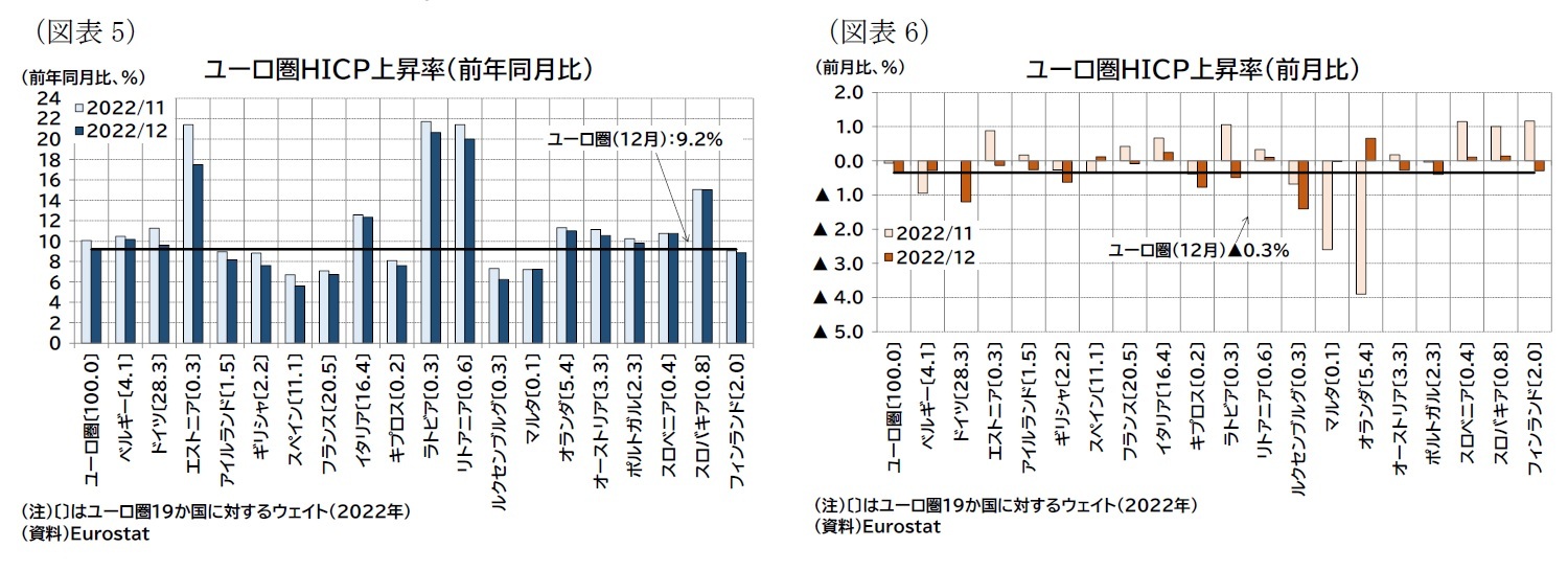 （図表5）ユーロ圏ＨＩＣＰ上昇率（前年同月比）/（図表6）ユーロ圏ＨＩＣＰ上昇率（前月比）