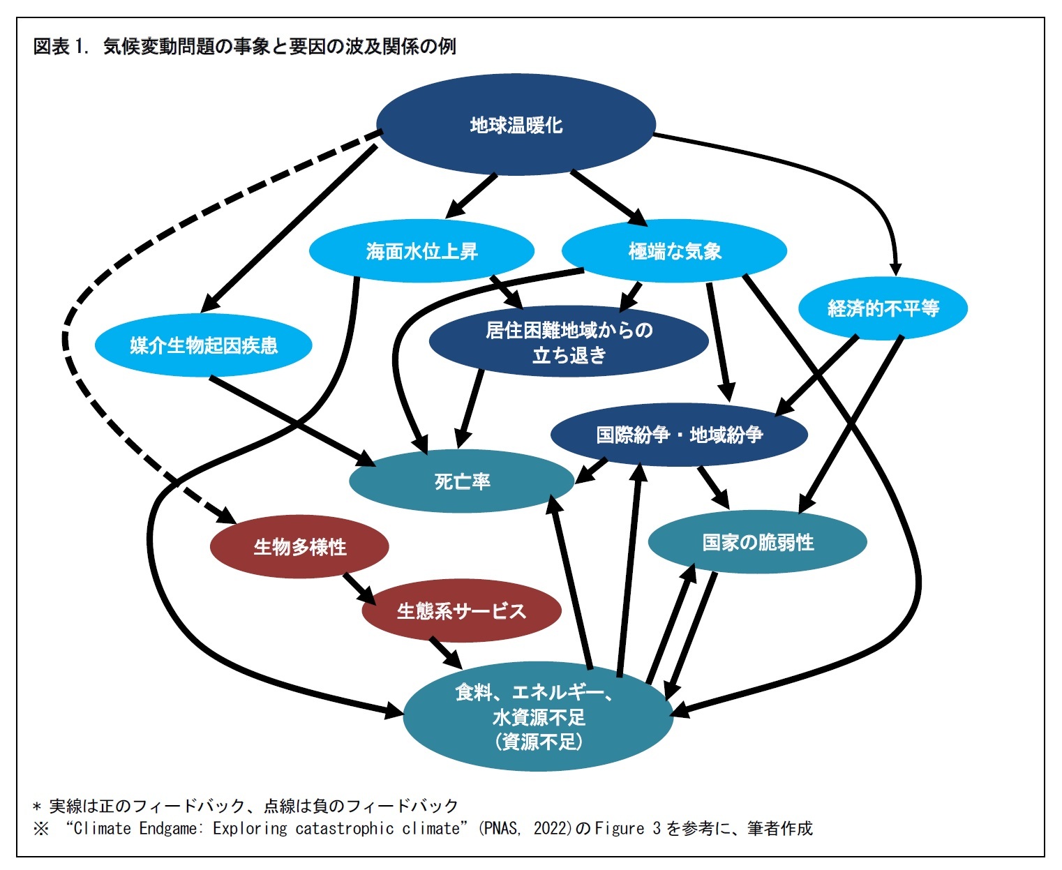 図表1. 気候変動問題の事象と要因の波及関係の例