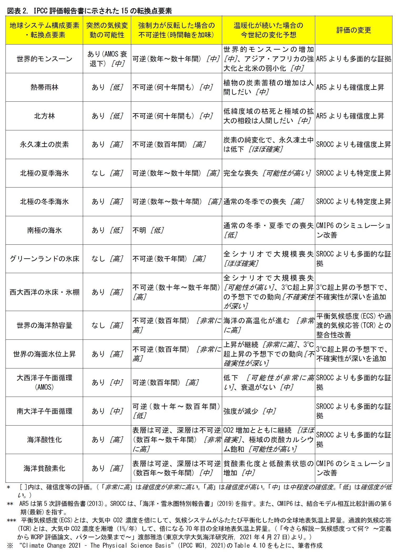 図表2. IPCC評価報告書に示された15の転換点要素