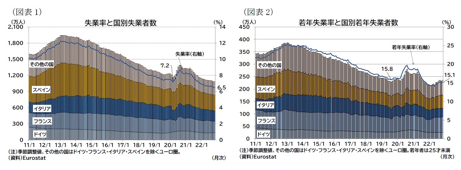 （図表1）失業率と国別失業者数/（図表2）若年失業率と国別若年失業者数