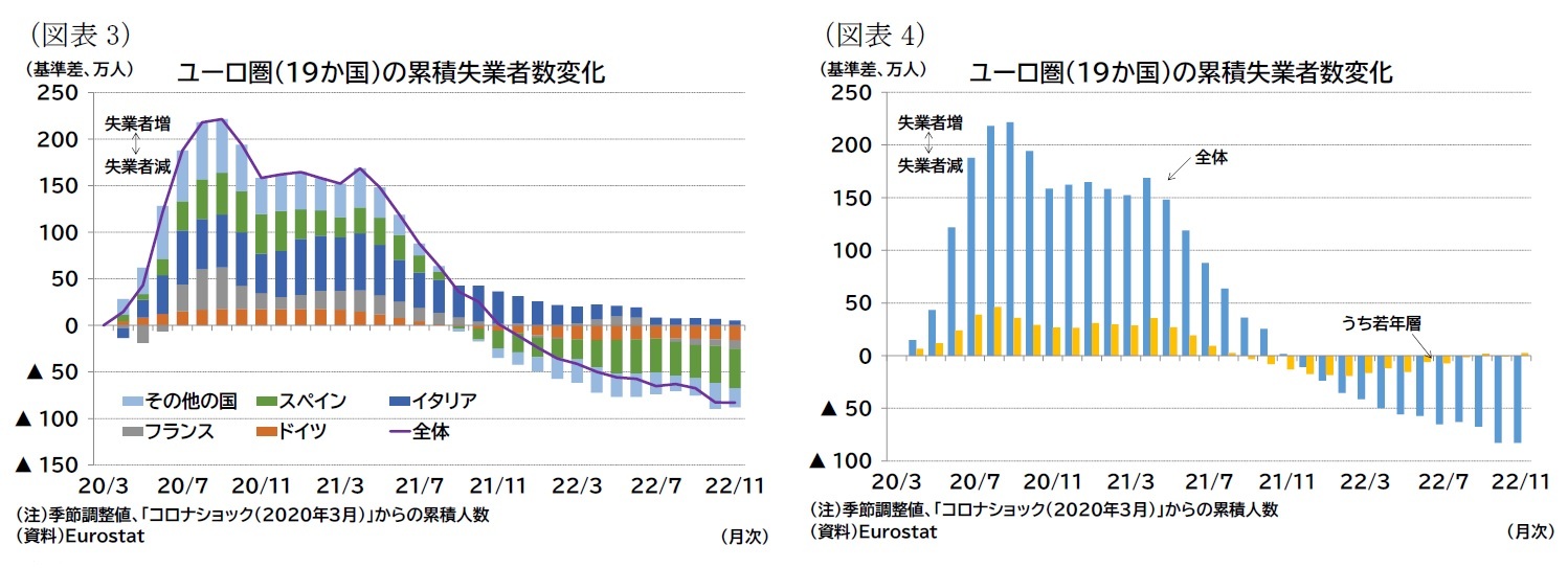 （図表3）ユーロ圏（19か国）の累積失業者数変化/（図表4）ユーロ圏（19か国）の累積失業者数変化