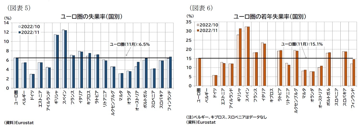 （図表5）ユーロ圏の失業率（国別）/（図表6）ユーロ圏の若年失業率（国別）